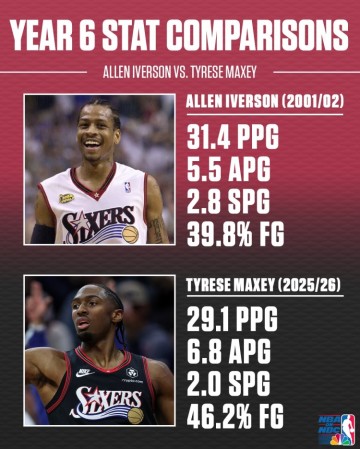 b体育-艾弗森&amp;马克西生涯第6年数据对比！答案当年真的强！